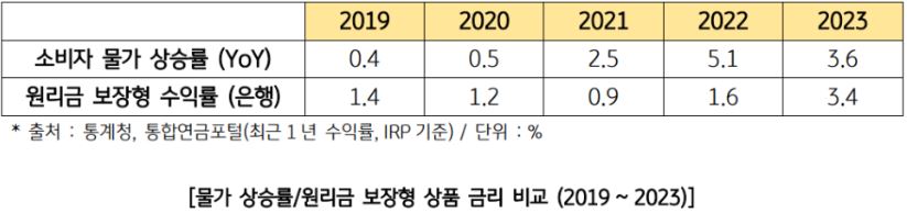 2019년부터 2023년까지 연도별 소비자 물가 상승률과 은행 '원리금 보장형' 수익률을 비교한 표.